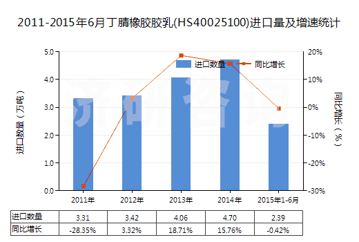 2011-2015年6月丁腈橡膠膠乳(HS40025100)進口量及增速統(tǒng)計